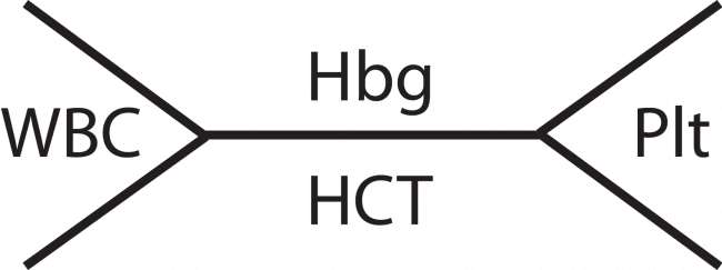 Hematocrit levels