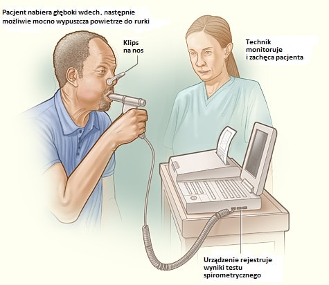 Spirometry