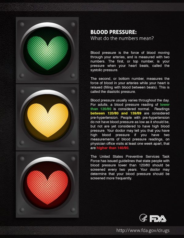 Signs Of High Blood Pressure