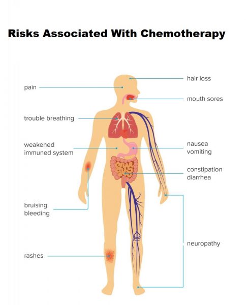 Risks Associated With Chemotherapy