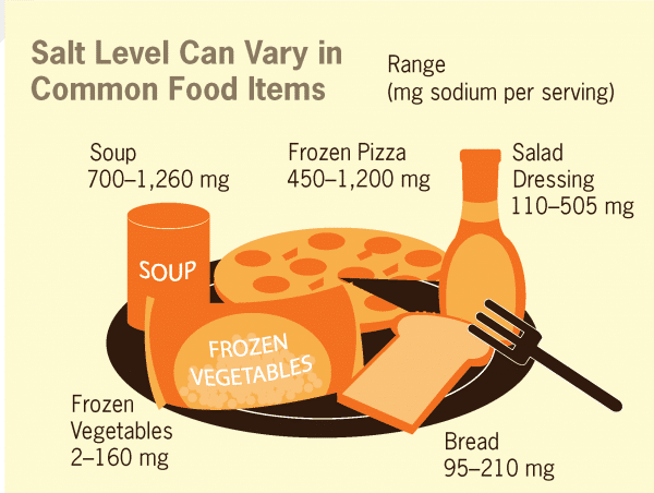 Check Food Labels