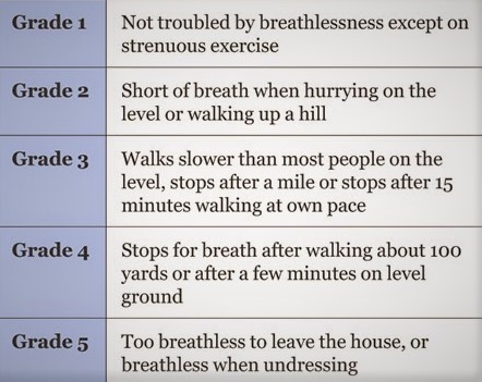 Grading Of Dyspnea