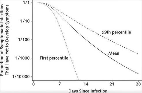 Coronavirus Incubation Period