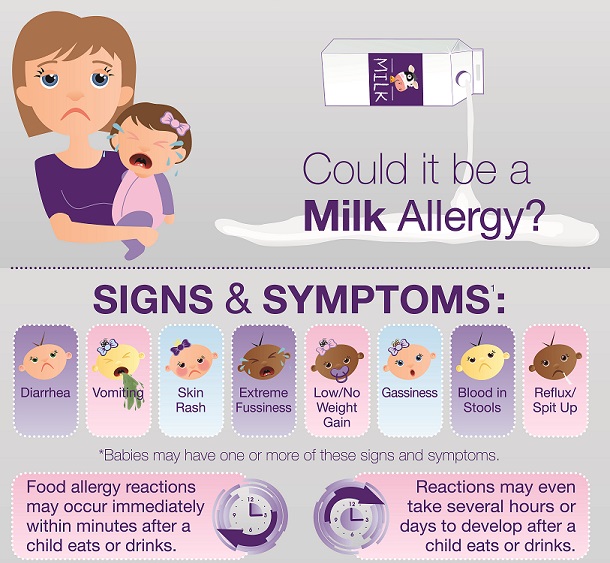 Symptoms Of Milk Allergy